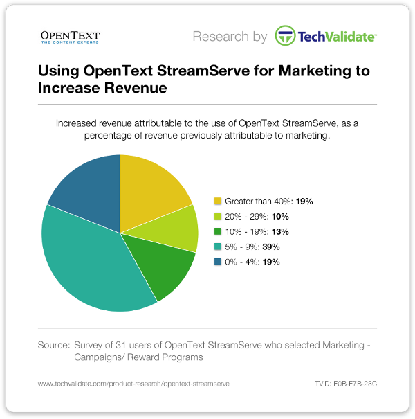 TechValidate Survey Results